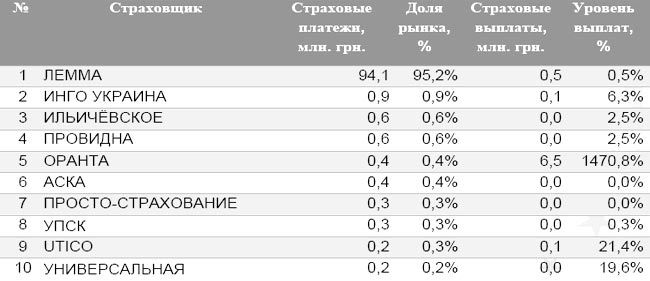 ТОП-10 перестрахования рисков нерезидентов ТОП-10 перестрахования рисков нерезидентов