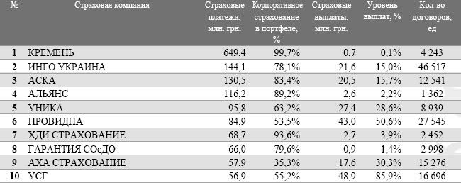 ТОП-10 страховых компаний на рынке корпоративного страхования ТОП-10 страховых компаний на рынке корпоративного страхования