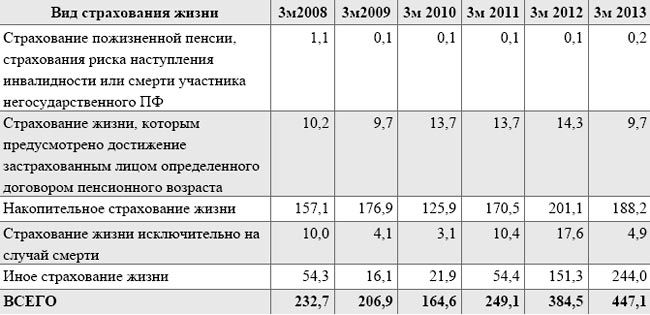 Динамика развития рынка страхования жизни в Украине Динамика развития рынка страхования жизни в Украине