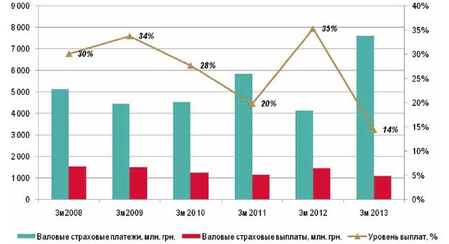 Динамика рынка рискового страхования Украины Динамика рынка рискового страхования Украины