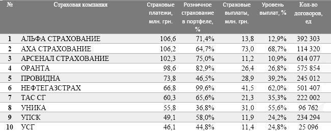 ТОП-10 страховых компаний на рынке розничного страхования ТОП-10 страховых компаний на рынке розничного страхования