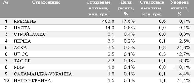 ТОП-10 перестрахования рисков резидентов ТОП-10 перестрахования рисков резидентов